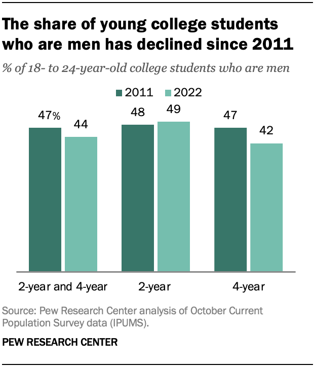 Among traditional college age students (18 to 24 year olds), men are now 42% of students at 4-year colleges, down from 47% of students in 2011.