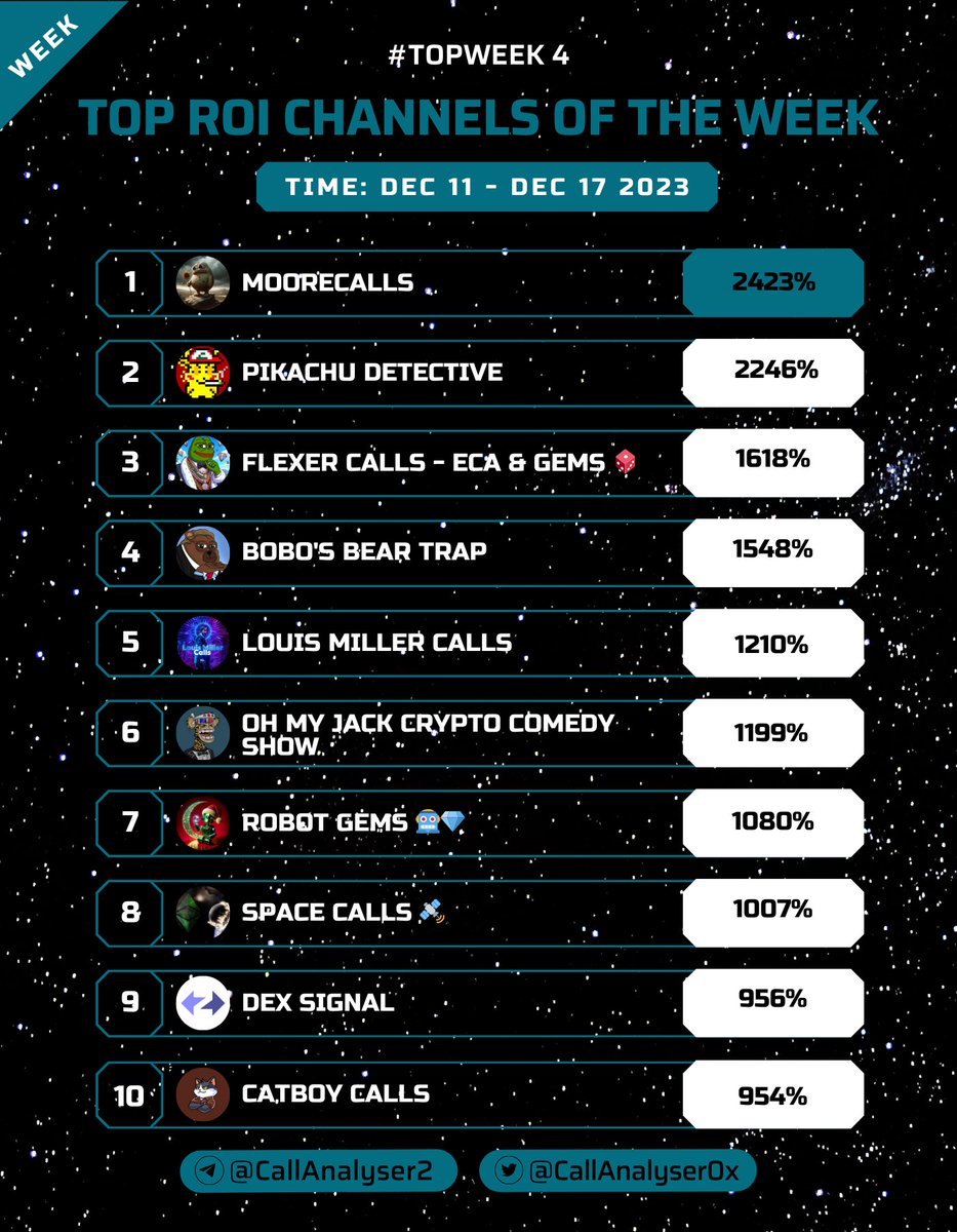 CallAnalyser0x's tweet photo. 🟢Top ROI Channels on Call Analyser 2🟢
🔗Link channel: https://t.co/LzEWcZS6mh
#TopWeek 4
#memecoin #degen #ETH #SOL #BSC
👉Details: https://t.co/ifHuOfflLK https://t.co/8co0W3Ydhu