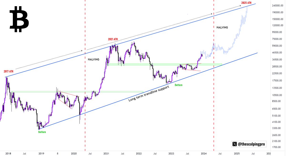 #Bitcoin Bull Run Incoming 🤝