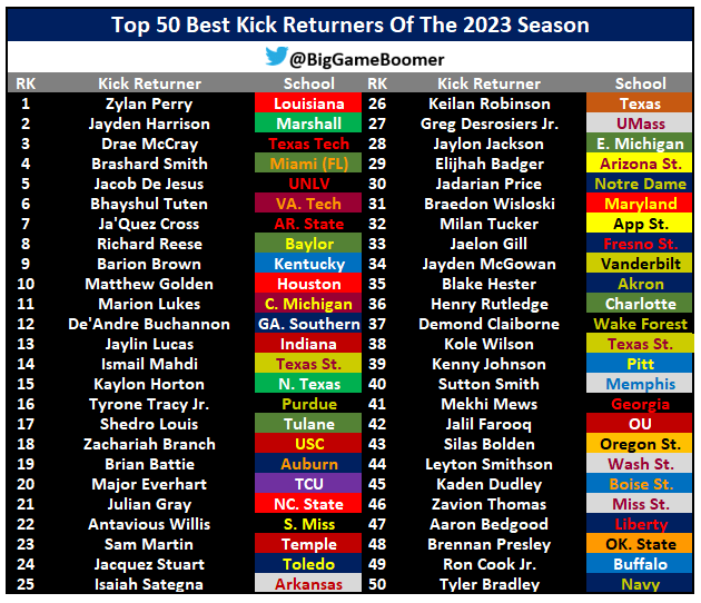 Top 50 Best Kick Returners Of The 2023 Season 💯