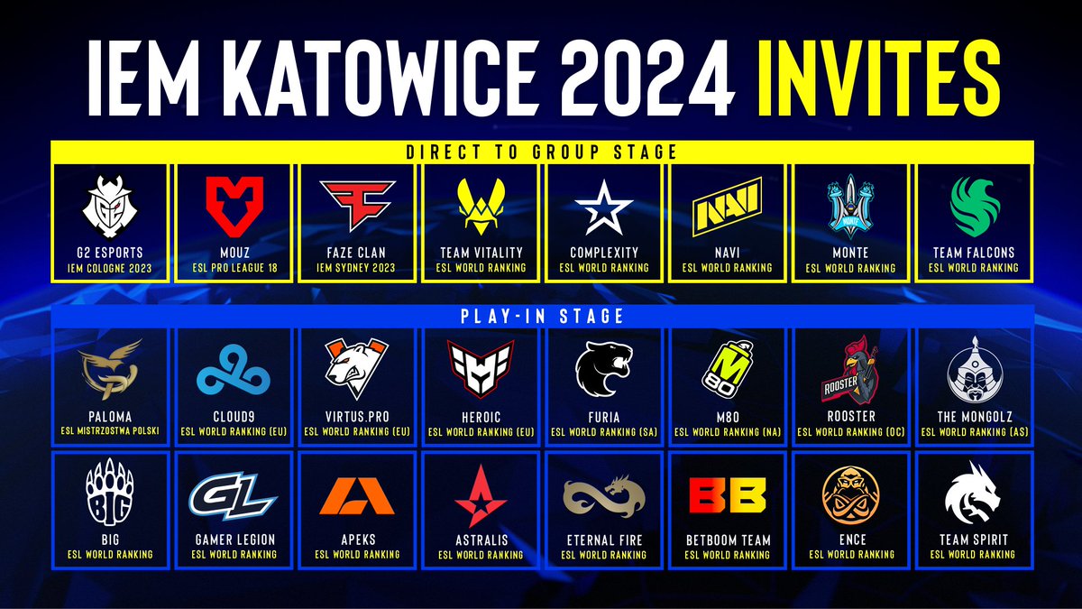 ALL 24 TEAMS INVITED TO #IEM KATOWICE 2024 ⚔️ Which teams do you think are going to set the Hall of Heroes alight? 🌟 🟡Group Stage 🔵Play-in Stage