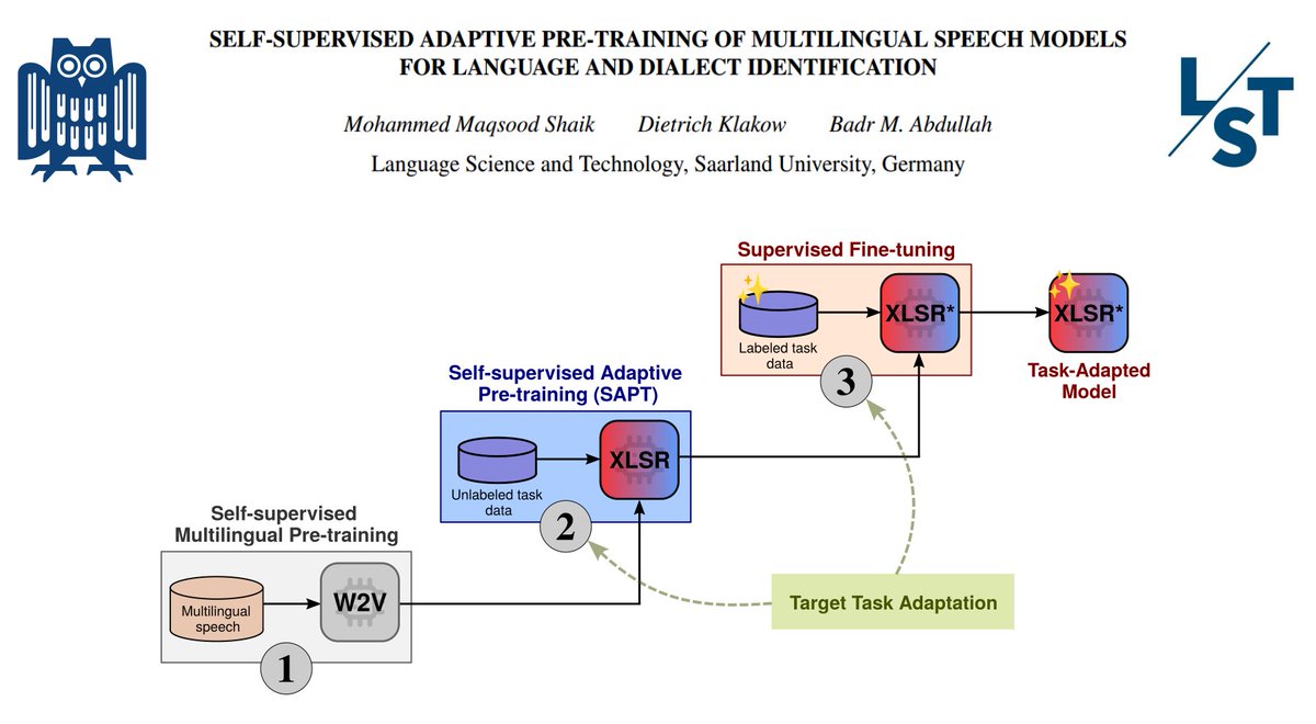 New paper in #ICASSP2024🔔

Self-supervised adaptive pre-training (SAPT) on task data (aka don't stop pre-training) is effective for NLP 🔤 & vision👁️

But... is this also true for speech models? 🤔

In our paper,  we investigate this question 🔎

📜 arxiv.org/pdf/2312.07338…

1\🧵