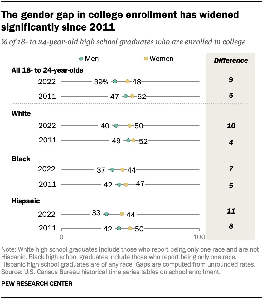 Fewer young men are in college because their college enrollment rate has declined since 2011. Only 39% of young men who have completed high school were enrolled in college in 2022, down from 47% in 2011. The gender gap in college enrollment has widened. pewrsr.ch/4ascsBa