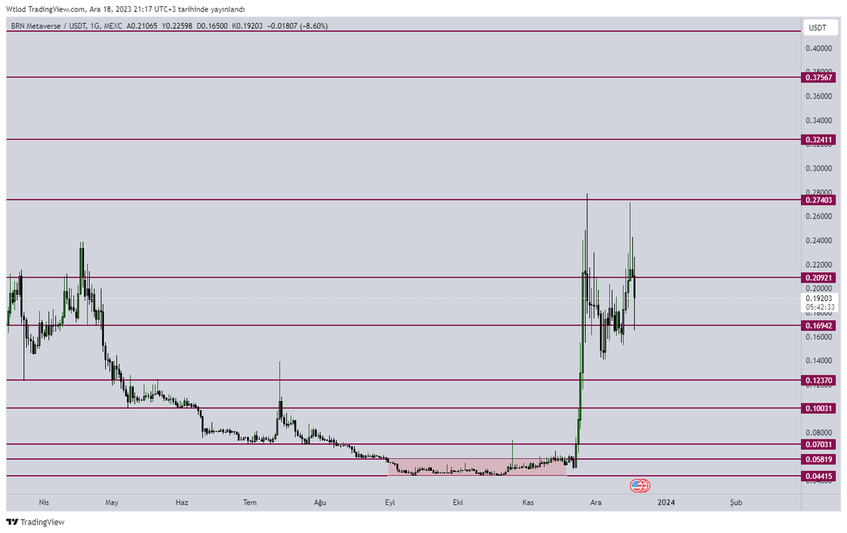 Binance borsasında sepetimi hazırlamama az kaldı, Gem tarafında ise elimdeki $BRN miktarını arttırmaya karar verdim ve alım yaptım çünkü güncel haberler ışığında fiyatının ucuz kaldığını düşünüyorum.

229M arzlarını 30M a düşürüyorlar ve uzun süredir geliştirdikleri oyunlarının