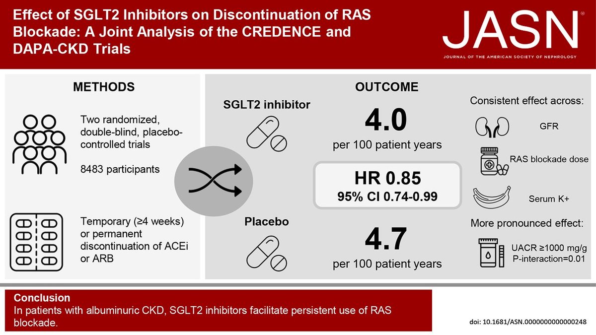 Strategies to enable persistent use of RAS blockade to improve outcomes in CKD have long been sought. This Podcast discusses a recent study that found SGLT2 inhibitors facilitate the use of RAS blockade in patients with albuminuric CKD bit.ly/JPOD0248