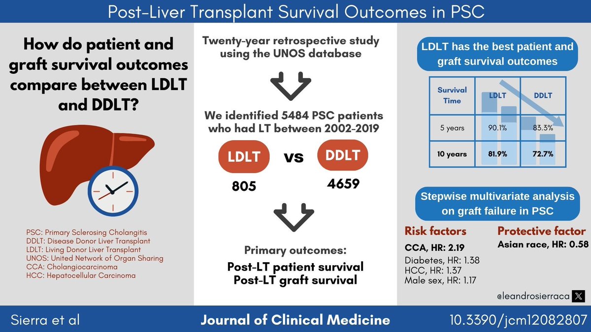 Learn about liver transplant survival in #PSC @PSCPartners Find out about transplant types, what affects graft success, indications, and more… 👉🏻 Take a look at our article: pubmed.ncbi.nlm.nih.gov/37109144/ @JCM_MDPI @BIDMC_GI