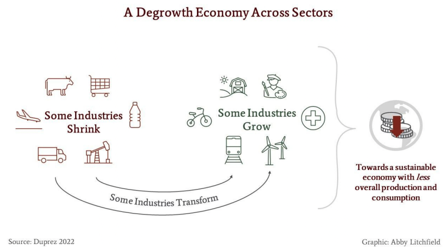 Psst: here's what #degrowth to a #steadystateeconomy means