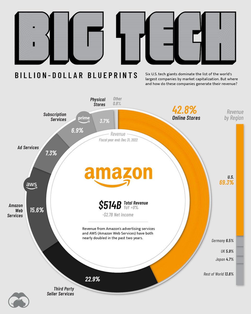 VisualCap's tweet image. Visualizing How Big Tech Companies Make Their Billions 💰

visualcapitalist.com/big-tech-compa…

(1/6) Amazon 📦