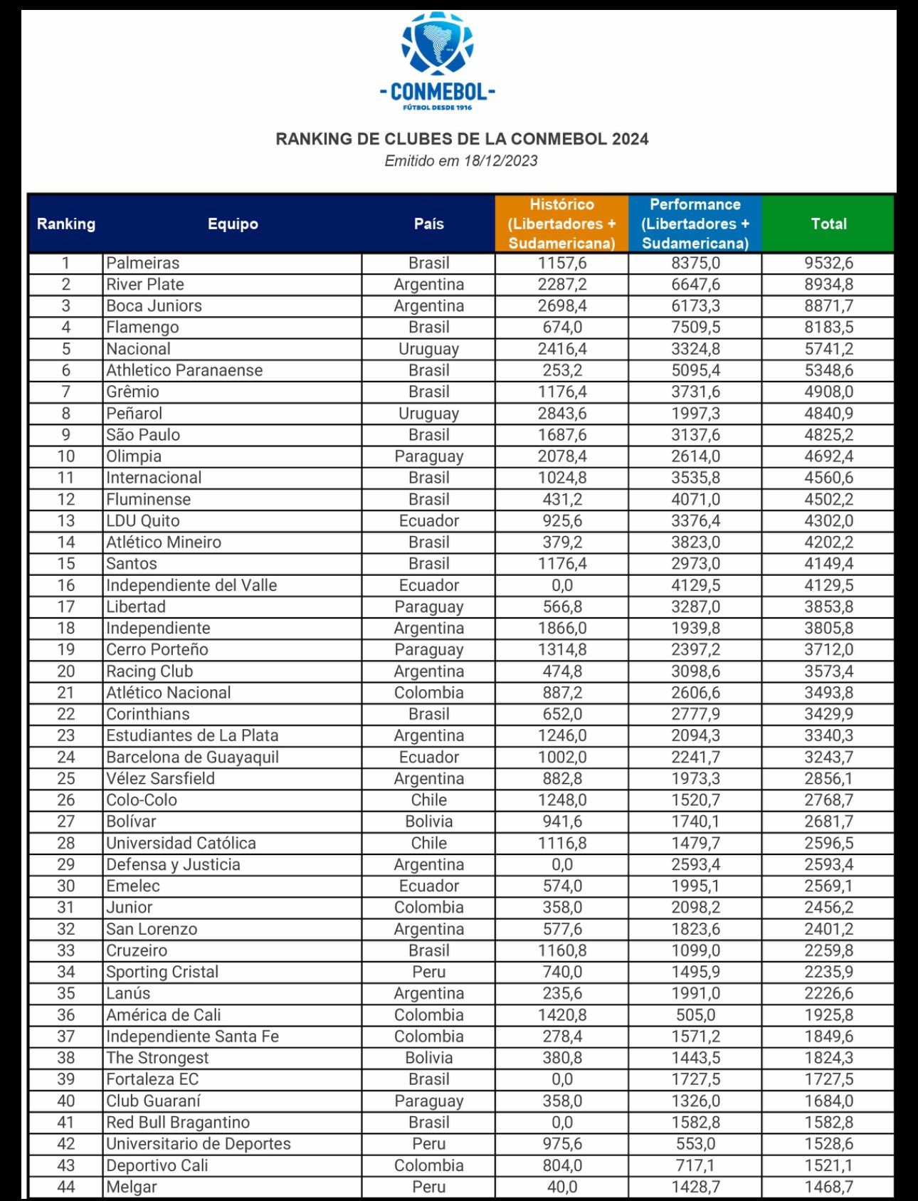 Confira o Ranking de Clubes CONMEBOL 2023