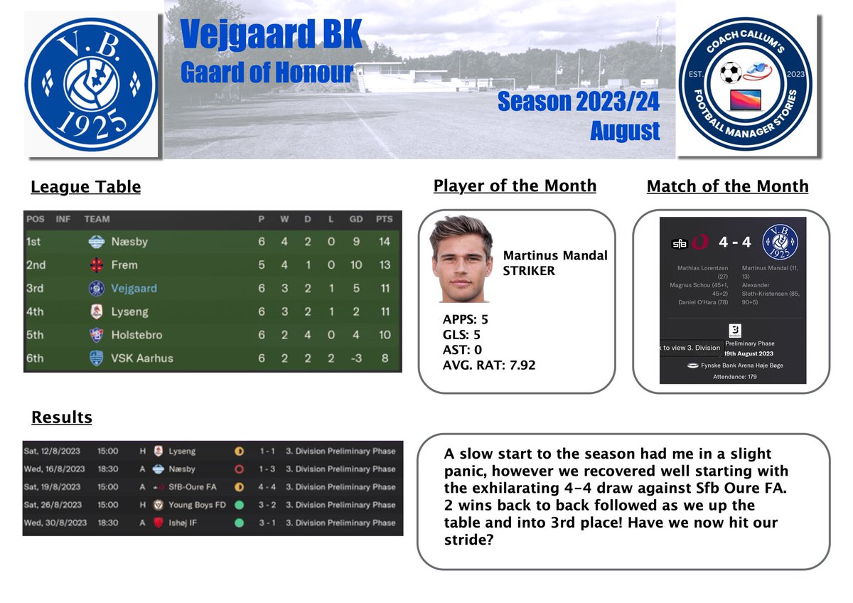 Here it is then the first Monthly review of how’s things have gone at Vejgaard BK in ‘Gaard of Honour’ 
#Vejgaard #FM24