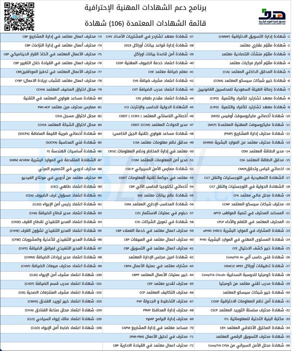 الحصول على شهادة مهنية يساعدك في زيادة دخلك الشهري والحصول على وظيفة جيدة 💰

الشهادات المهنية المعتمدة 106 شهادة 

أهم الشهادات المهنية: 

1- CFA في المالية 
2- CPA في المحاسبة 
3- SHRM في المواد البشرية 
4- CIA المدقق الداخلي المعتمد 

يوجد دعم للشهادة المهنية ودفع تعويضات لك