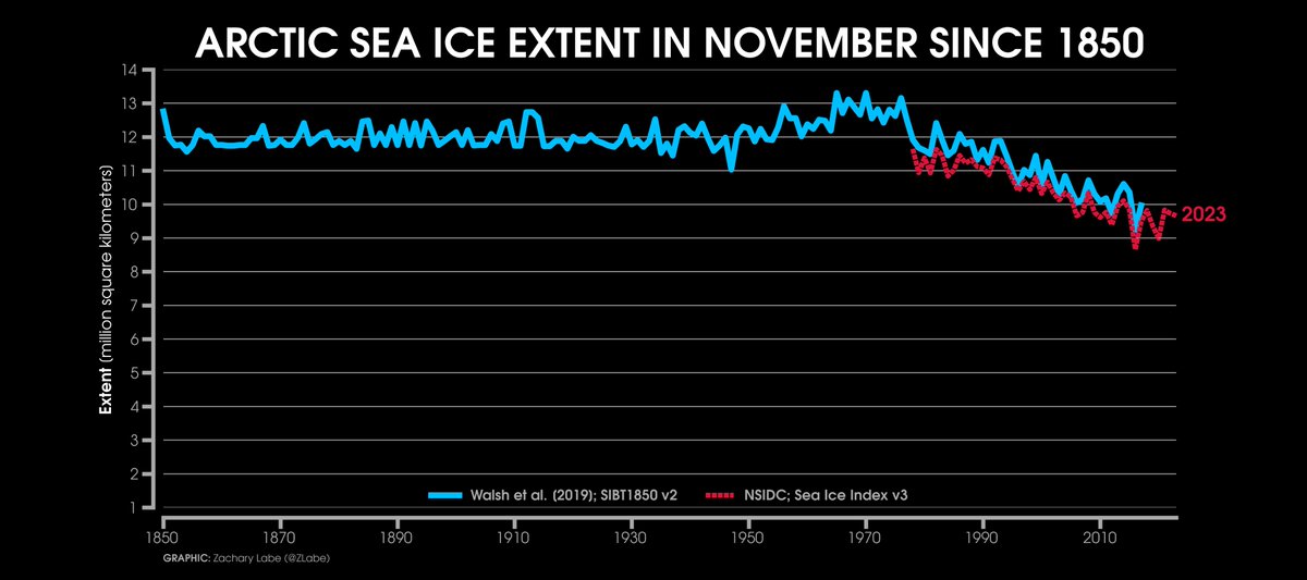 Reconstructing November #Arctic sea ice extent since 1850... Find out more about this data by reading: carbonbrief.org/guest-post-pie…