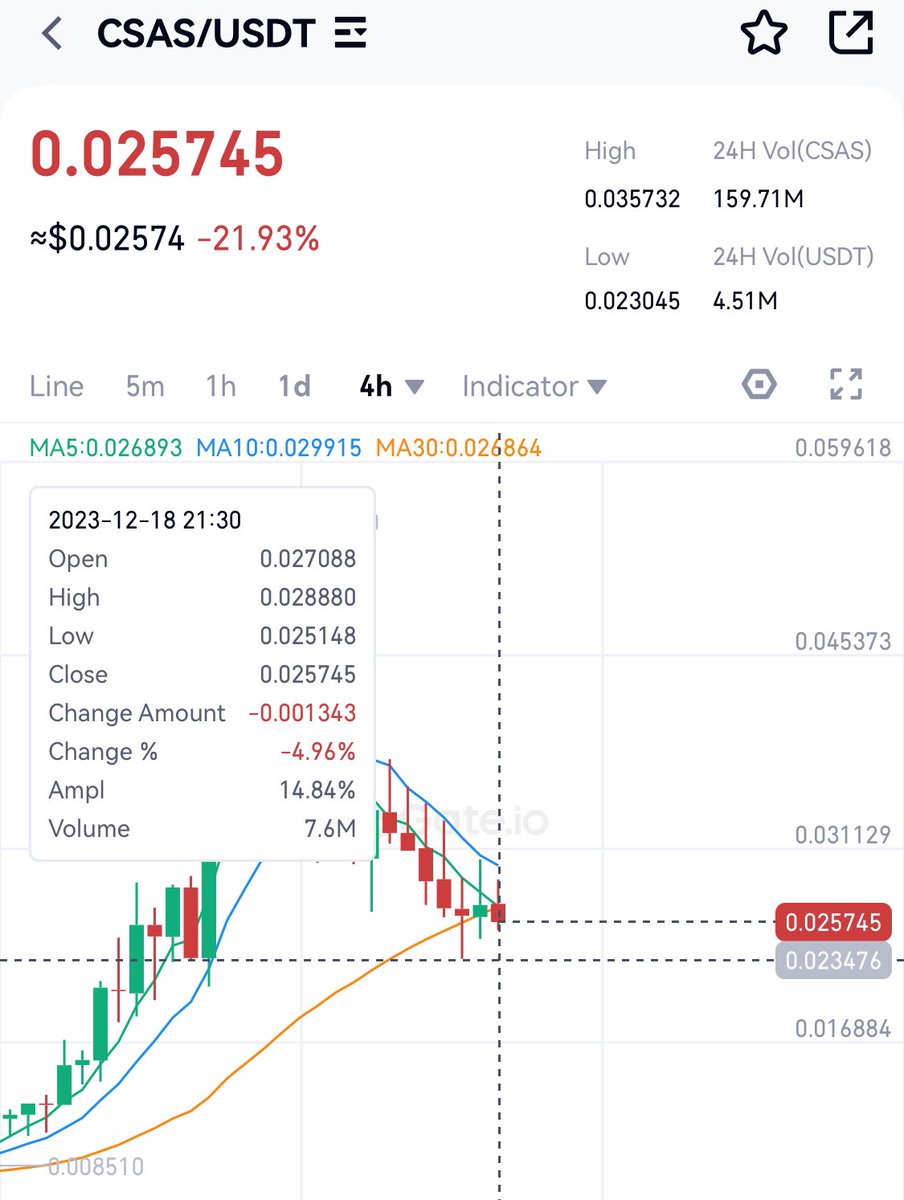 We need to understand the project $csas project ✌️
We are bottom now 🤓 
Do your own research 💯
NFA 
Follow👉 <a href="/amansaiofficial/">Aman🔶Sai</a> ✔️

After $rats #four now #csas 🔥
#BRC20