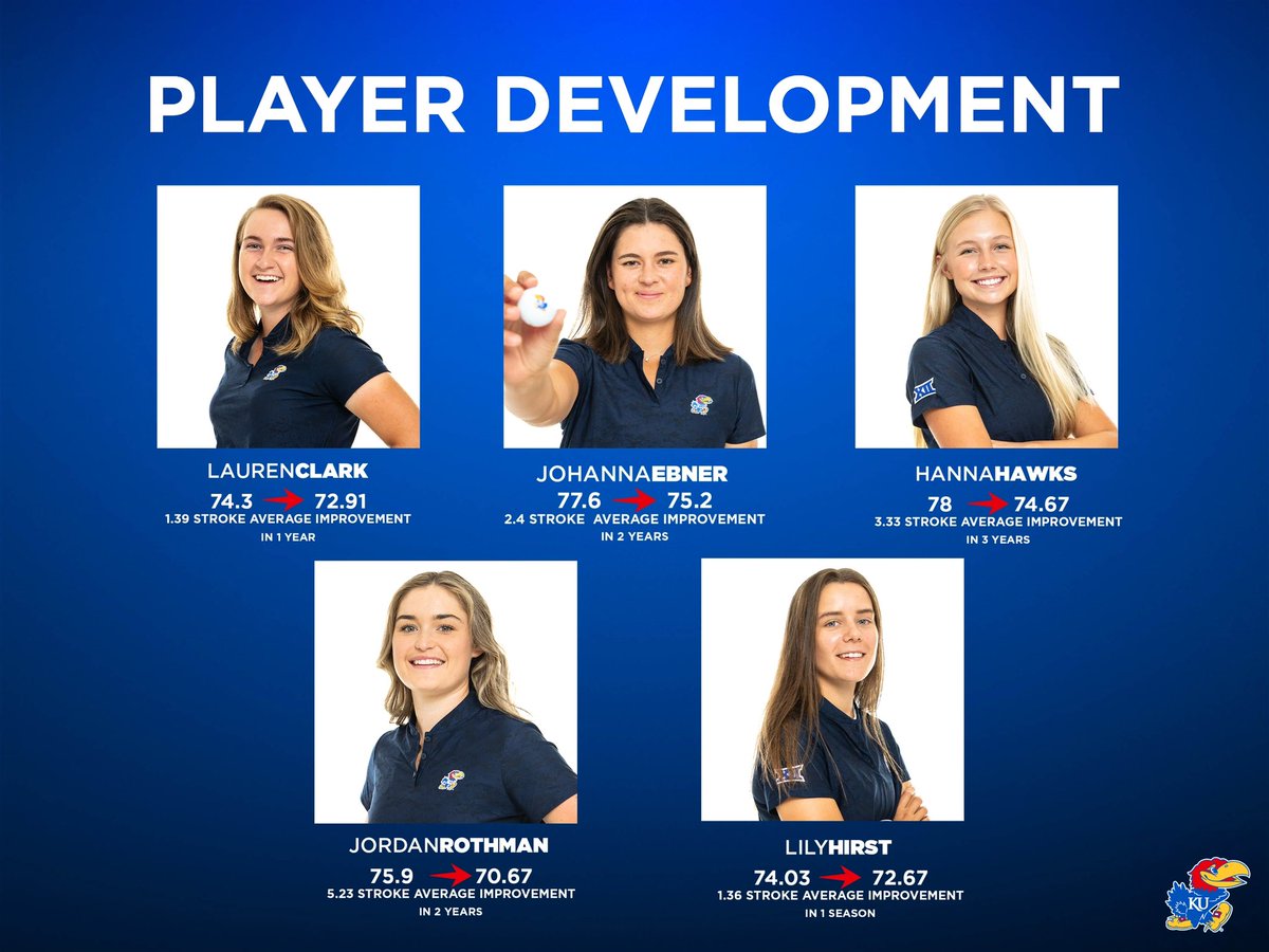 KUWomensGolf's tweet photo. Our players develop here 📈
Take a look at our athlete’s stroke average improvement over their years at KU!
#RockChalk https://t.co/ItALlxBo0M