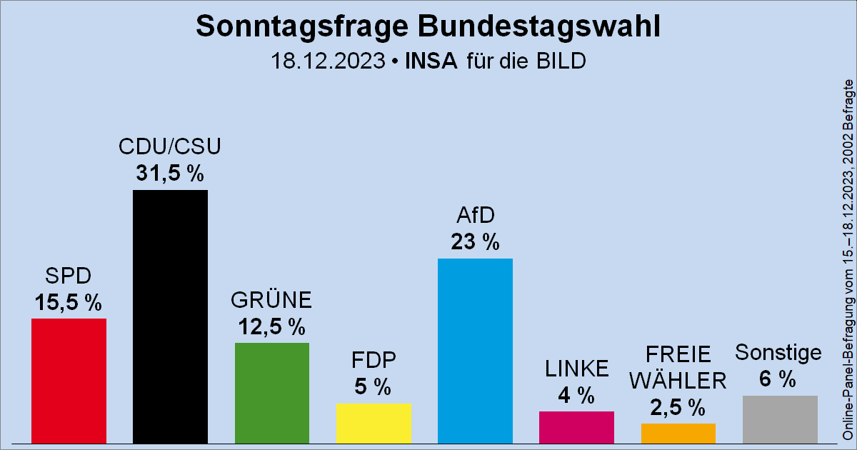 Sonntagsfrage zur Bundestagswahl • INSA/BILD: CDU/CSU 31,5 % | AfD 23 % | SPD 15,5 % | GRÜNE 12,5 % | FDP 5 % | DIE LINKE 4 % | FREIE WÄHLER 2,5 % | Sonstige 6 % ➤ Übersicht: wahlrecht.de/umfragen/ ➤ Verlauf: wahlrecht.de/umfragen/insa.…