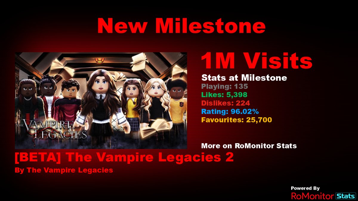 Congratulations to [BETA] The Vampire Legacies 2 by The Vampire Legacies (<a href="/TVLDev/">The Vampire Legacies</a>) for reaching 1,000,000 visits!
        
At the time of reaching this milestone they had 135 Players with a 96.02% rating.

View stats on RoMonitor romonitorstats.com/experience/105…