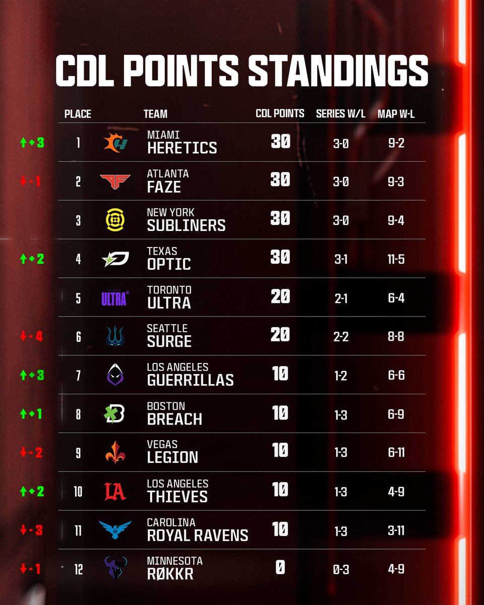 Officially through two weeks of action! 

Is your favorite team moving ⬆️ or ⬇️?