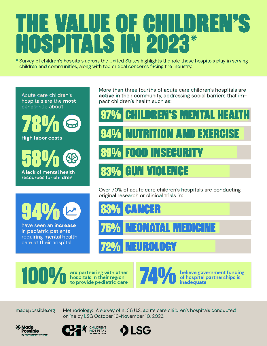 The results from our recent survey of acute care children’s hospitals have arrived! Take a look at the topline takeaways. ⬇️

For more on the Industry Impact Report and how children’s hospitals make moments possible: madepossible.org/research

#MomentsMadePossible