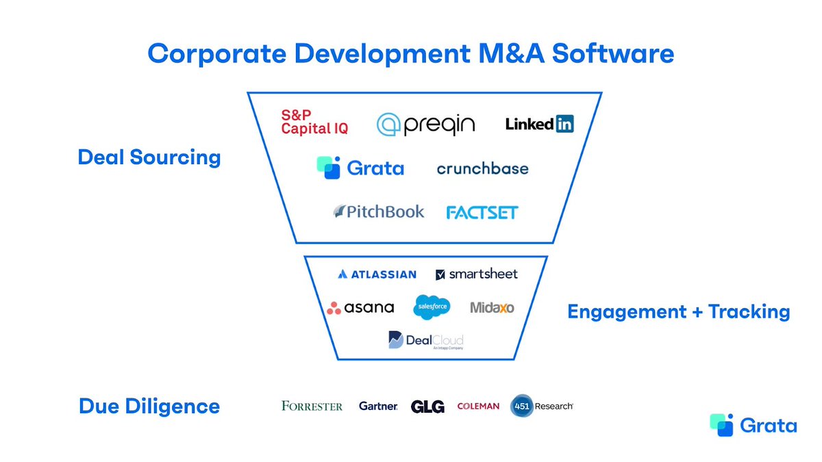 Grata (@grata_inc) on Twitter photo We interviewed #CorpDev directors doing 1 to 10 deals per year to see what M&A technology actually moved the needle.
Here's what they had to say.
S/o to <a href="/OfficeHours/">Office Hours</a> for helping us set up these expert interviews.
hubs.la/Q02d3ZRH0 We interviewed #CorpDev directors doing 1 to 10 deals per year to see what M&A technology actually moved the needle.
Here's what they had to say.
S/o to <a href="/OfficeHours/">Office Hours</a> for helping us set up these expert interviews.
hubs.la/Q02d3ZRH0