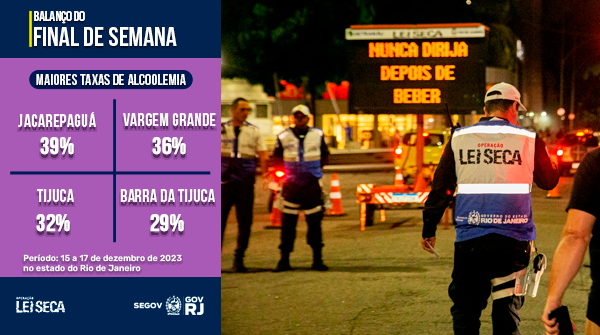 OpLeiSecaRJ's tweet photo. 👉 Confira o balanço da Operação Lei Seca no final de semana.
🚨 536 motoristas embriagados foram retirados das ruas.
#OperacaoLeiSecaRJ #Segov #GovRJ https://t.co/3wcseJZD88