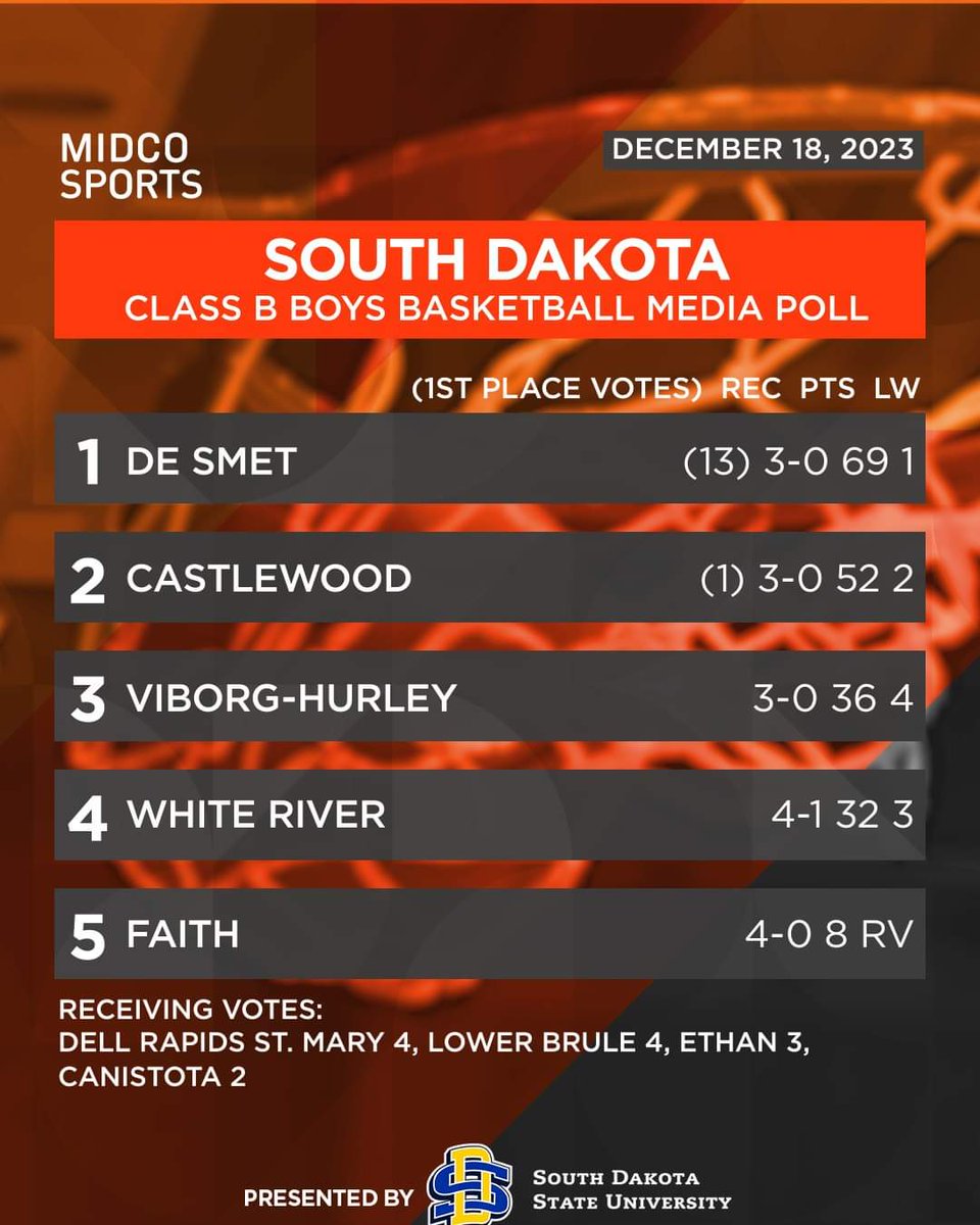 Eric J. Miller (@ejmiller68) on Twitter photo tucker's basketball team moved into the state media rankings this week... keep er Rollin the rest of the season <a href="/TuckerMiller24/">Tucker Miller</a> <a href="/Schauer1Jackson/">Jackson Schauer</a> <a href="/CadenSelby/">Caden Selby</a> Let's Rock!!! #GetRDone tucker's basketball team moved into the state media rankings this week... keep er Rollin the rest of the season <a href="/TuckerMiller24/">Tucker Miller</a> <a href="/Schauer1Jackson/">Jackson Schauer</a> <a href="/CadenSelby/">Caden Selby</a> Let's Rock!!! #GetRDone
