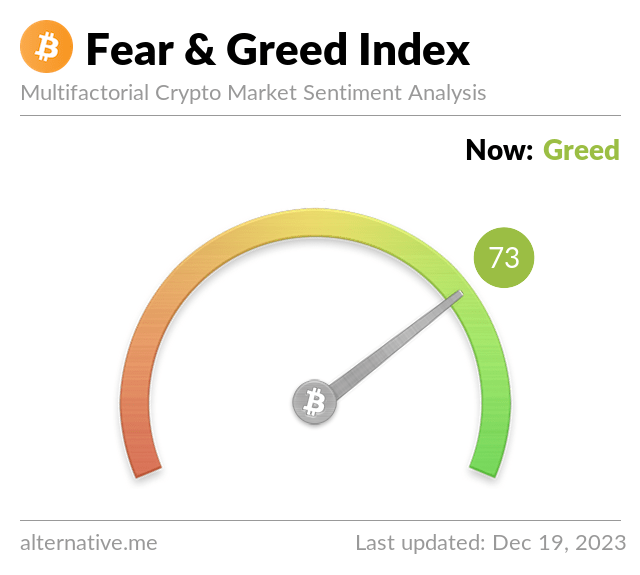 Bitcoin Fear and Greed Index is 73 - Greed Current price: $42,624