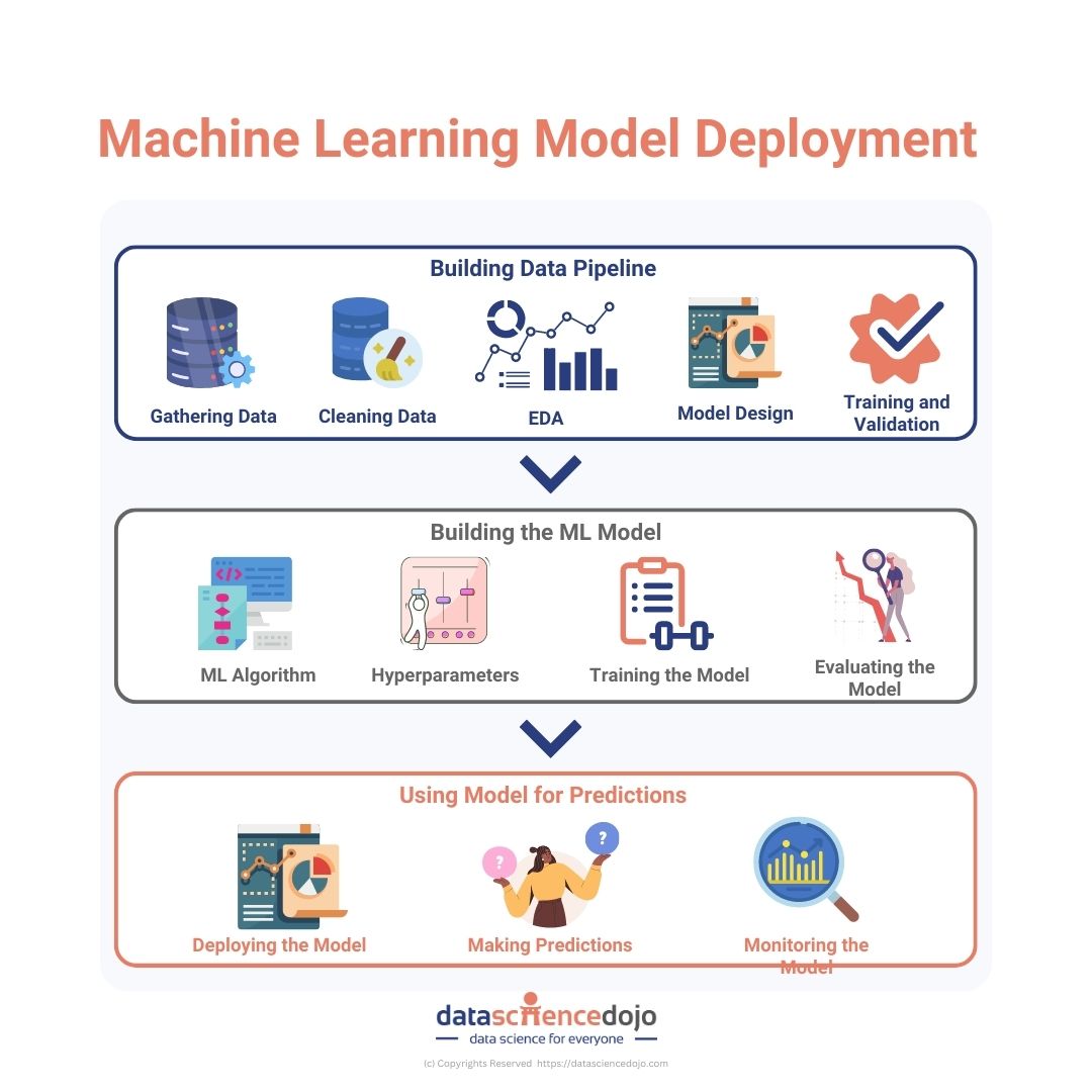 DataScienceDojo's tweet image. 💡 Machine Learning (ML) is a powerful tool that can be used to solve a wide variety of problems. 

However, building and deploying a machine-learning model is not a simple task. Here is guide that can help you get started with ML model deployment: hubs.la/Q02d9wX50