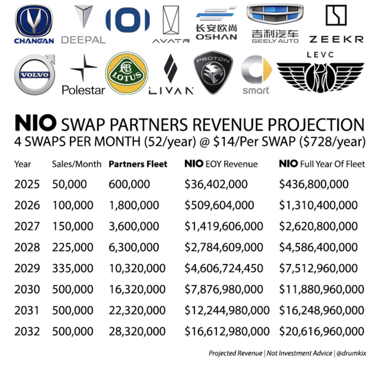 All the Analysts have got it wrong on BatterySwapping #NIO 16000 cars sold a month isn't much but people forget about d baas subscription. 383k cars paying 138.41 per month for baas 
That's a lot of subscription revenue Almost 60k swaps per day #MotleyFool #GoldmanSachs #JPMorgan