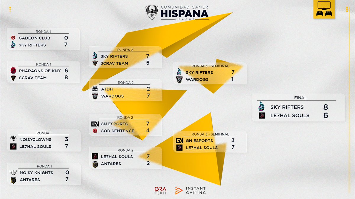 𝘾𝙖𝙢𝙥𝙚𝙤𝙣 || #CGHConsola 🎮

¡¡Enhorabuena a Sky Rifters por salir campeón del torneo!!

Queremos dar las gracias a todos los equipos que participaron.

Pronto mas y mejor, os esperamos.

#CGHLeague #RainbowSixSiege 💛🖤