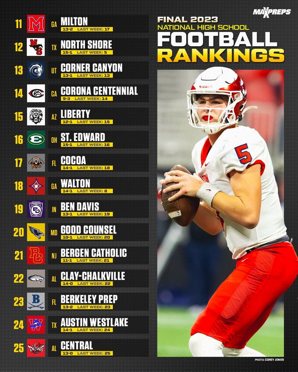 Bishop Gorman finishes No. 1 in final 2023 MaxPreps Top 25. 🏈 Chaminade-Madonna, Mater Dei, IMG Academy and DeSoto round out the top 5.🔥 ✍️: maxpreps.com/news/zndFb2hvf…
