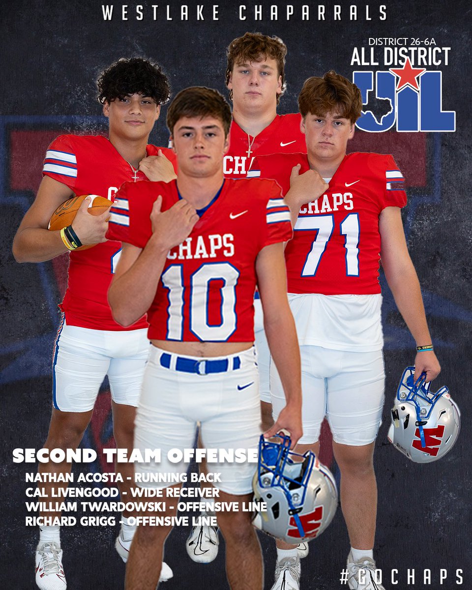 Four Chaps are on the 26-6A All-District 2nd Team Offense. Acosta &amp; Livengood had 857 all-purpose yards &amp; 10 scores combined. Twardowski &amp; Grigg lead the offense to 84 total touchdowns. #GoChaps

RB: Nathan Acosta
WR: Cal Livengood
OL: William Twardowski
OL: Richard Grigg