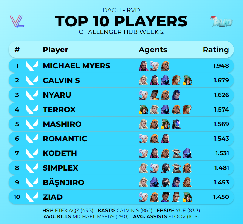 TOP 10 PLAYERS OF <a href="/RVDHUB/">RVD</a> CHALLENGER HUB WEEK 2
