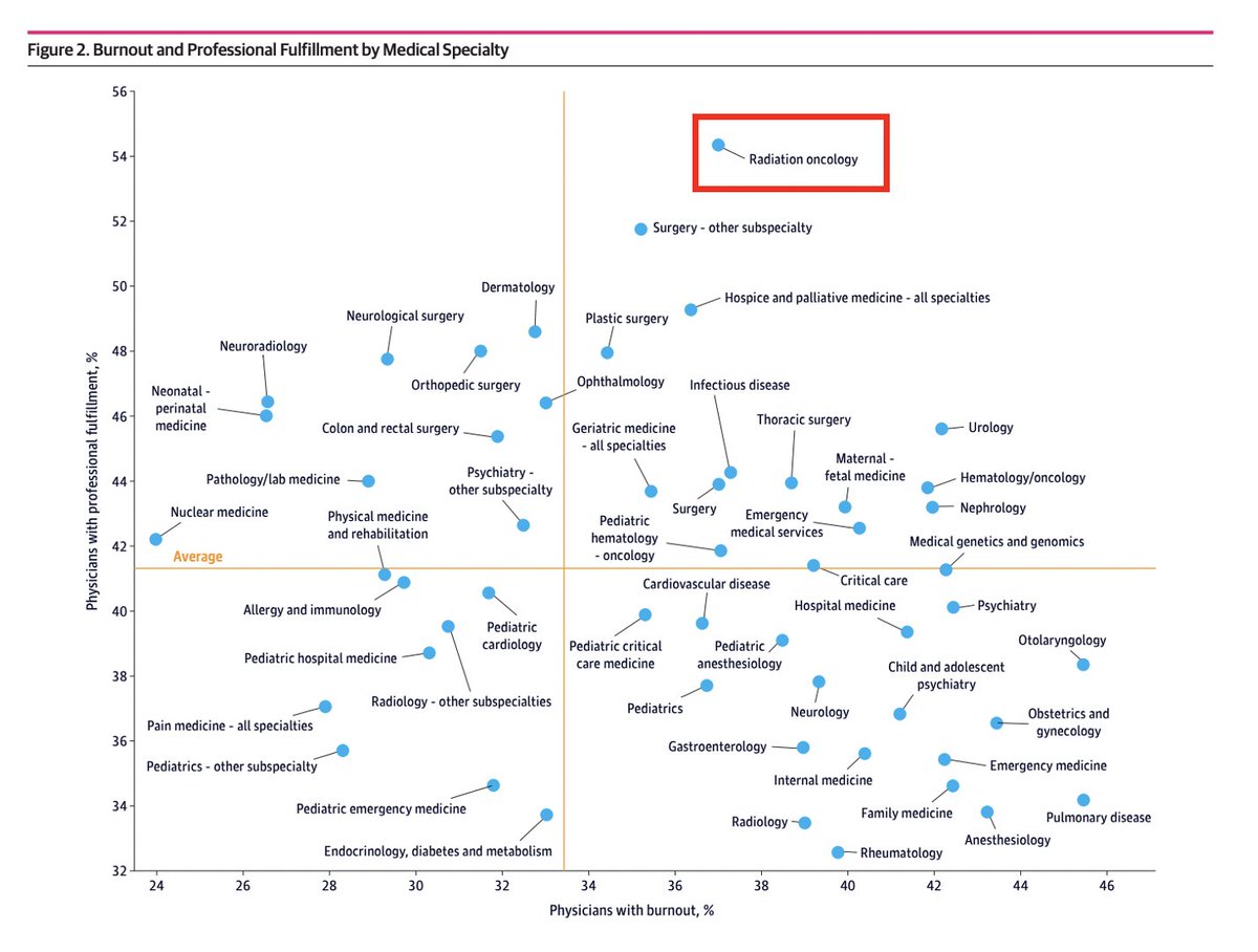 Rad onc = #1 for professional fulfillment 🙌🏽