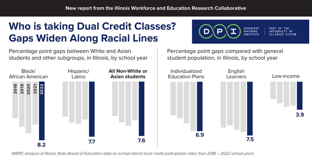 📚 Advancing Equitable Access: Illinois Dual Credit 🎓
 This IWERC report highlights trends, challenges, and the call for equitable access. Learn more here: go.illinois.edu/ILDC 
#EducationEquity #ILDualCredit