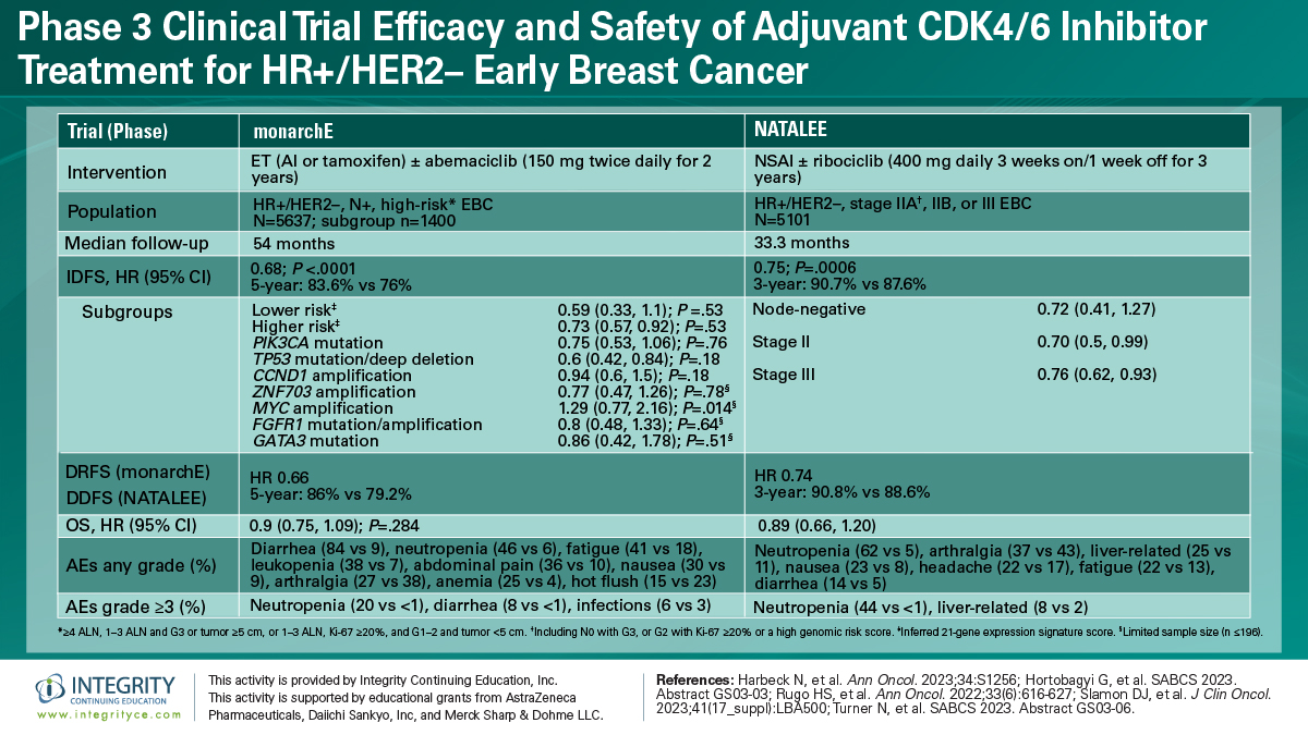 3/ Is the benefit in monarchE or NATALEE sufficient to change your practice? #SABCSUpdates ET ± abema (monarchE) or ribo (NATALEE) for HR+/HER2– EBC: ↑ IDFS, consistent in subgroups, but diminished benefit w/ MYC amplification ↑ DRFS or DDFS OS trend ↑ but NS