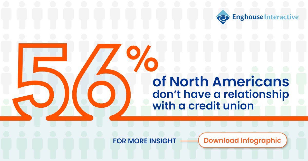 Why are 56% of North Americans not using credit unions? 🤔 We've got some insights. Dive into our latest infographic to see the trends impacting the credit union world. #FinancialInsights #BankingTrends share.engh.to/255kz