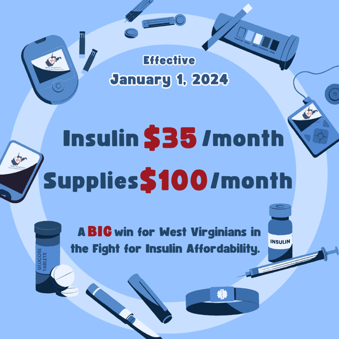 West Virginia celebrated a major legislative win this year in the fight for insulin affordability. 

Diabetics will see their copays for the drug capped at $35 a month under the new law takes effect January 1st, 2024. <a href="/WVAHC/">West Virginians for Affordable Health Care</a>