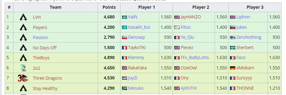Liquipedia Apex Legends (@liquipediaapex) on Twitter photo The tentative qualifications of EMEA Pro League based on points:
#TheBoys
🇫🇷 <a href="/KlemmyGG/">Klemmy GG</a>
🇫🇷 <a href="/FFxBaByLoNs/">FFxBaByLoNs</a>
🇫🇷 <a href="/Facoooooo0/">Facoooooo</a>
#2o2
🇩🇪 <a href="/4miskam/">4Miskam</a>
🇬🇧 <a href="/rakafakaa/">RakaFaka</a>
🇬🇧 @OzieOwl
#ThreeDragons
🇫🇷 <a href="/Sunzyyy/">Sunzyyy ay лол</a>
🇫🇷 <a href="/OfficialOny/">OnyOfficial</a>
🇳🇱 <a href="/JuyZi_/">Julius 🌹</a>
#StayHealthy
🇿🇦 <a href="/TMesuko/">Mesuko</a>
🇬🇧 <a href="/AJXNTHI/">AJXNTHI</a>
🇫🇷 <a href="/THONNE_APEX/">THONNE</a> The tentative qualifications of EMEA Pro League based on points:
#TheBoys
🇫🇷 <a href="/KlemmyGG/">Klemmy GG</a>
🇫🇷 <a href="/FFxBaByLoNs/">FFxBaByLoNs</a>
🇫🇷 <a href="/Facoooooo0/">Facoooooo</a>
#2o2
🇩🇪 <a href="/4miskam/">4Miskam</a>
🇬🇧 <a href="/rakafakaa/">RakaFaka</a>
🇬🇧 @OzieOwl
#ThreeDragons
🇫🇷 <a href="/Sunzyyy/">Sunzyyy ay лол</a>
🇫🇷 <a href="/OfficialOny/">OnyOfficial</a>
🇳🇱 <a href="/JuyZi_/">Julius 🌹</a>
#StayHealthy
🇿🇦 <a href="/TMesuko/">Mesuko</a>
🇬🇧 <a href="/AJXNTHI/">AJXNTHI</a>
🇫🇷 <a href="/THONNE_APEX/">THONNE</a>