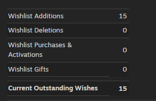 jaycode_dev's tweet photo. Less than 24h in and I got 15 Wishlist on Lones (link in comment)! Might not be a lot but I'm looking forward that the devlog and announcement trailer make this 15 000 haha!
#indiegame #madewithunity #gamedev https://t.co/DTugqQSVbX