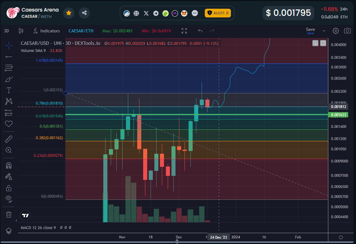 OhMyJack (@ohmyjacketh) on Twitter photo TA on $CAESAR 📈🏛️
Broke out of ATH and closed beautifully in all charts above Daily.
Lots of new holders for <a href="/CaesarsArenaBet/">BET MORE prev Caesar’s Arena</a>
Now consolidating in ATH range and having bullish catalyst coming this week:
+ Staking Platform
+ Rev Share 2
+ UI Rework
+ 2,000++ New Games from TA on $CAESAR 📈🏛️
Broke out of ATH and closed beautifully in all charts above Daily.
Lots of new holders for <a href="/CaesarsArenaBet/">BET MORE prev Caesar’s Arena</a>
Now consolidating in ATH range and having bullish catalyst coming this week:
+ Staking Platform
+ Rev Share 2
+ UI Rework
+ 2,000++ New Games from