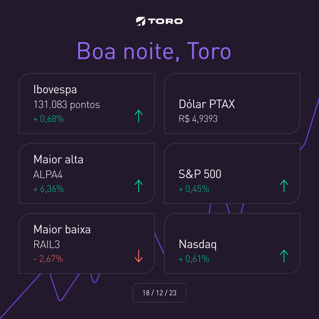 Dólar fecha aos R$ 5,61 e Ibovespa sobe 2,56% na semana