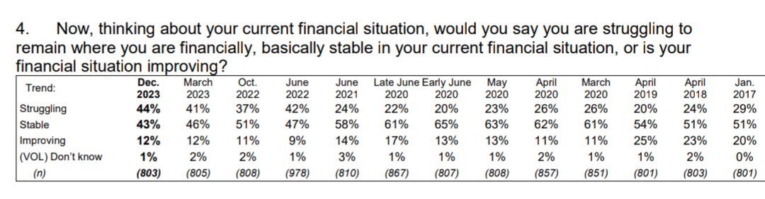 % of Americans who say they are struggling financially to remain where they are. April 2019: 20% June 2020: 20% June 2021: 24% Oct. 2022: 37% Mar. 2023: 41% Dec. 2023: 44% (new high) Monmouth (A) | n=803 | 11/30-12/4 monmouth.edu/polling-instit…