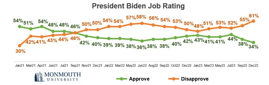 OpinionToday's tweet photo. President’s Rating Hits Record Low: Biden gets especially poor marks on inflation and immigration; few Americans say he is paying enough attention to their concerns.
(@PollsterPatrick @MonmouthPoll)
https://t.co/umdtwjoFen https://t.co/esUjRmRmg7