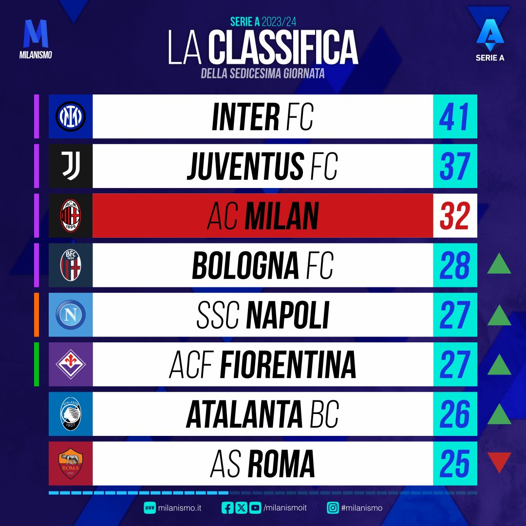La classifica della <a href="/SerieA/">Lega Serie A</a> 2023/24 alla 16^ giornata 🇮🇹😐