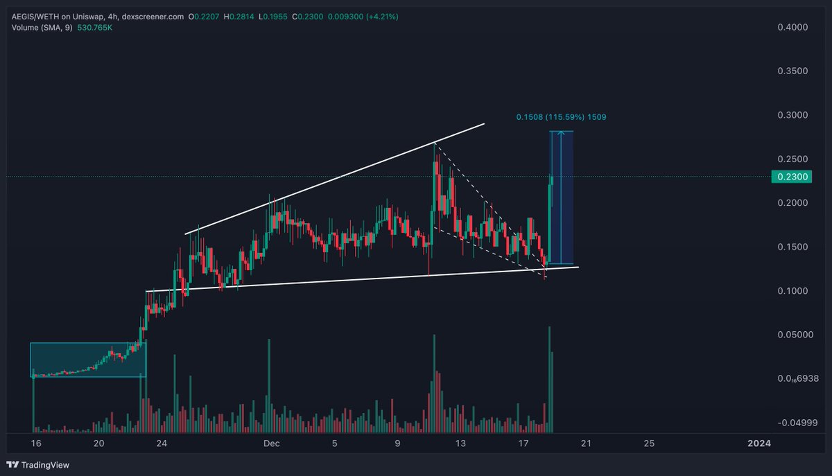 Anbessa100's tweet image. $AEGIS is a true #security token gem 💎

Up 2x since sharing this with frens, but still early. 
Going to accumulate moar the next days. 

 lion bags so pumpy few ..