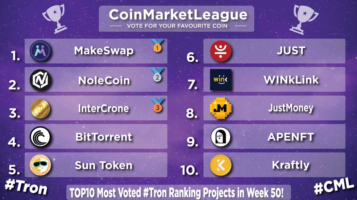 TOP10 Most Voted #Tron Ranking Projects - Week 50 💎 🥇 $MKSWP @makeswap 🥈 $NOLE @NoleCoinNOLE 🥉 $ICR @IntercroneWorld 4️⃣ $BTT @BitTorrent 5️⃣ $SUN @defi_sunio 6️⃣ $JST @DeFi_JUST 7️⃣ $WIN @WinkLink_Oracle 8️⃣ $JM @JustMoneyIO 9️⃣ $NFT @apenftorg 🔟 $KTY @Kraftlynft