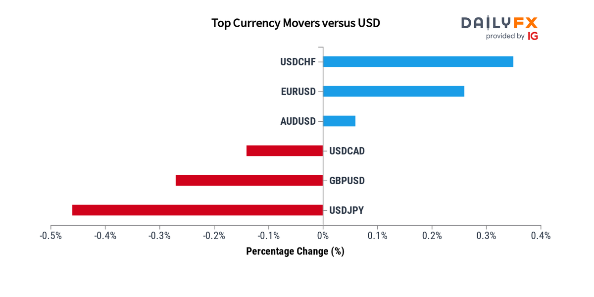 FOREX LIVE TRADING : $107 TO $100,000. (BAL : $21) - Investment - Nigeria