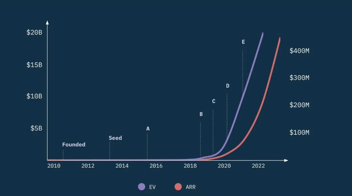 With Figma back in the news, it's worth examining:

How does Figma grow?

A THREAD: