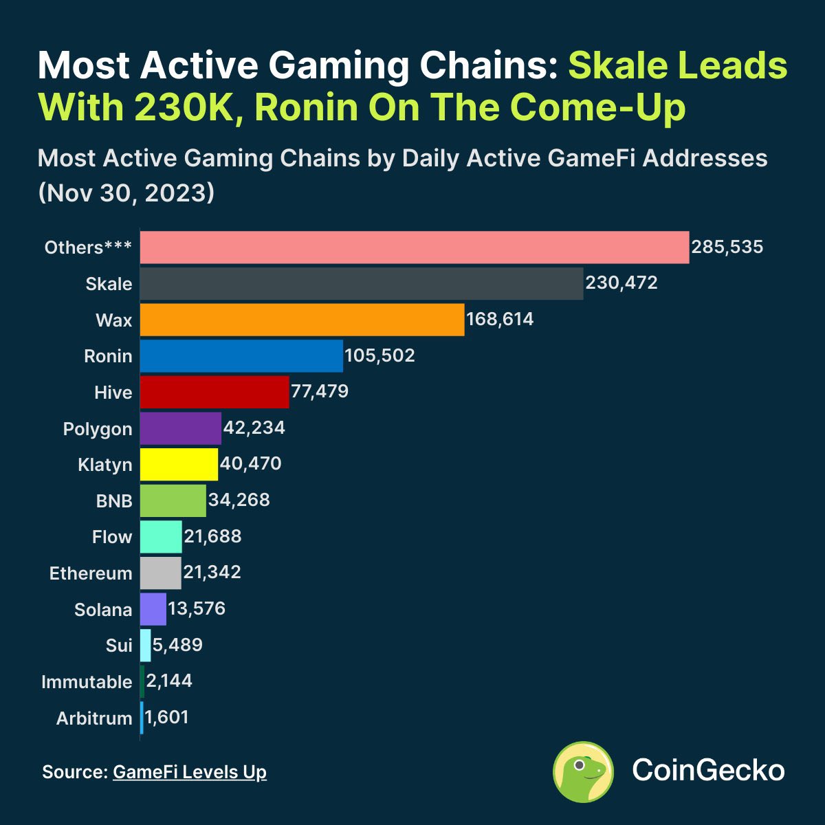 SKALE Network has dominated as THE most active web3 gaming hub of 2023! It's not just a network; it's a gaming revolution. Cheers to gas-free gaming and the epic dApps pioneering this space.👏