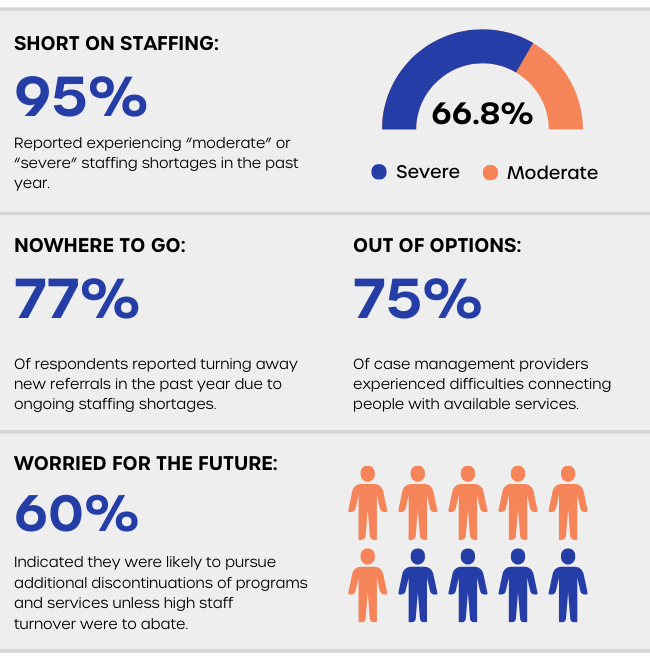 ImagineCOinfo's tweet photo. Data points among the key findings from @TheRealANCOR State of America’s Direct Support Workforce Crisis 2023 https://t.co/XX2OSDkT2Q